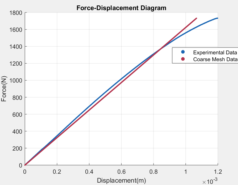 Experimental data compared with coarse mesh FEM data