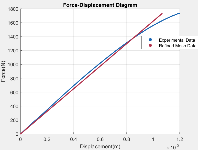 Experimental data compared with refined mesh FEM data