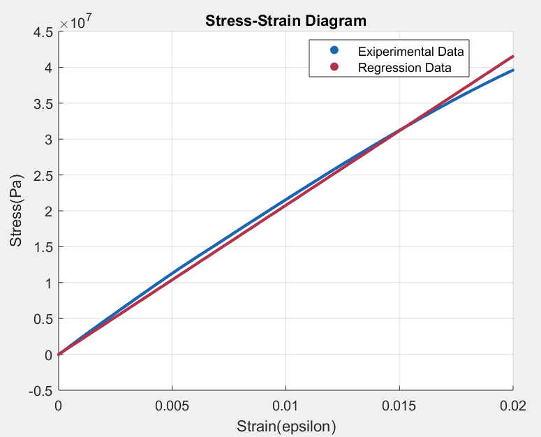 Regression comparison for Young's modulus estimation
