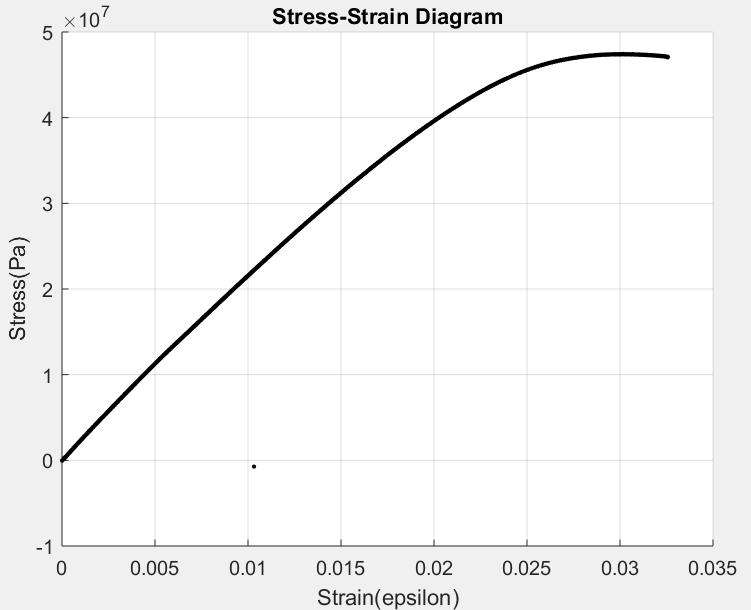 Stress-strain curve for PLA material