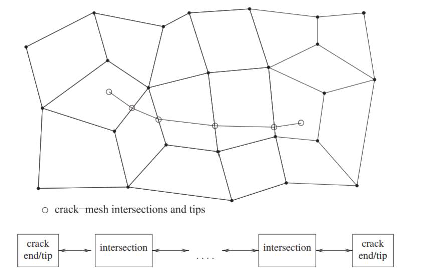 Crack database and linked list representation