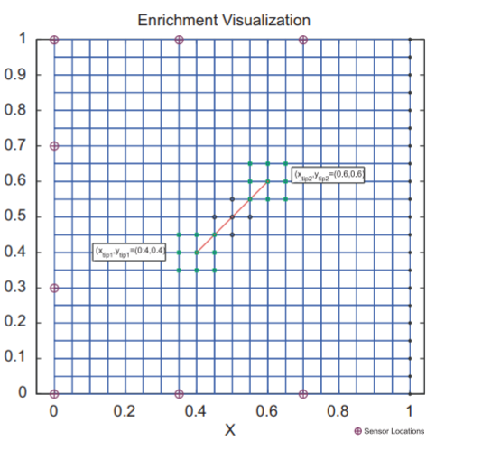 XFEM enrichment visualization
