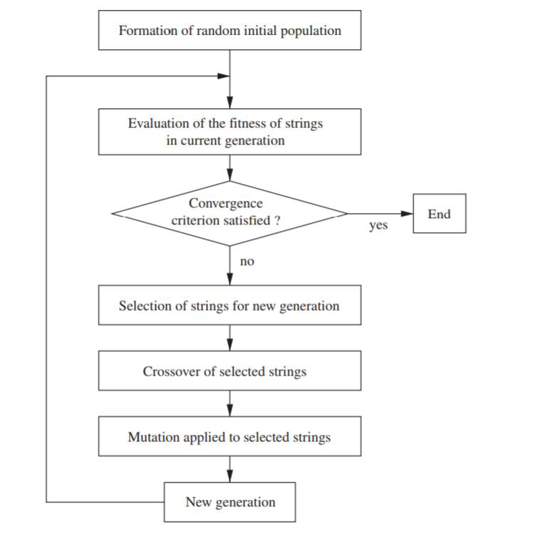 Genetic algorithm flow chart