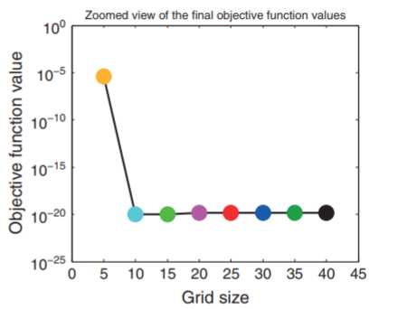 Objective function convergence with grid size