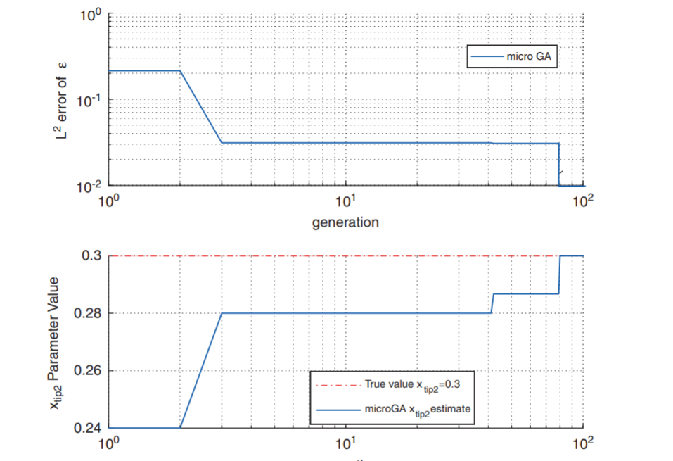 Convergence history for one-parameter crack estimation