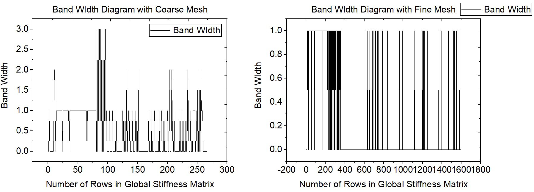 Bandwidth diagrams for global stiffness matrix