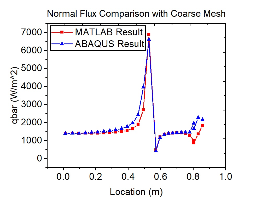 Coarse mesh normal flux validation between MATLAB and ABAQUS