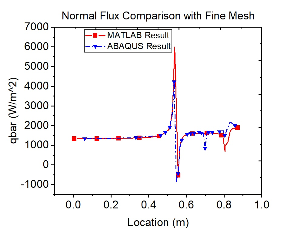 Fine mesh normal flux validation between MATLAB and ABAQUS