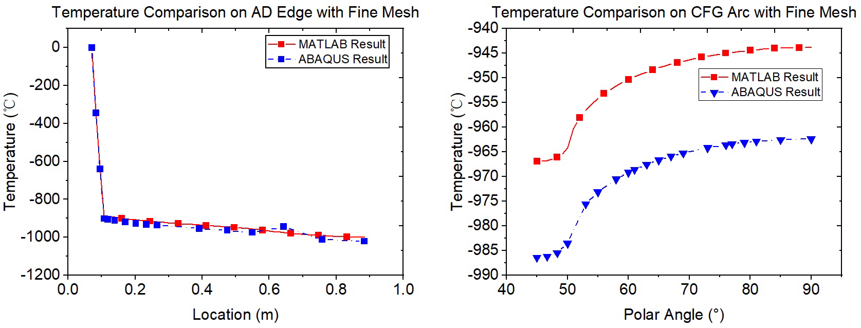 Fine mesh temperature validation between MATLAB and ABAQUS