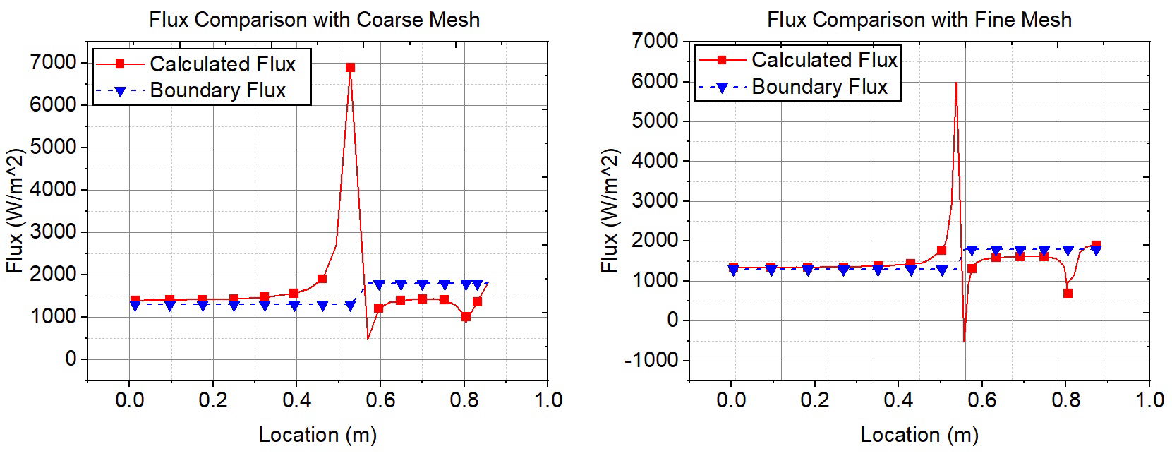 Normal flux comparison between calculated and boundary flux